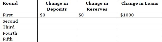 Round First Second Third Fourth Fifth Change in Deposits $0 Change in Reserves $0 Change in Loans $1000