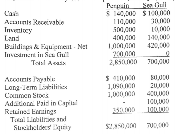 PenguinSea Gull as Accounts Receivable Inventory Land Buildings & Equipment - Net Investment in Sea Gull $ 140,000 $ 100,000