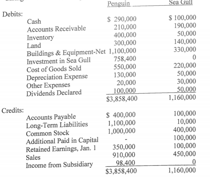 Penguin Sea Gull Debits: Cash Accounts Receivable Inventory Land Buildings & Equipment-Net 1,100,000 Investment in Sea Gull C