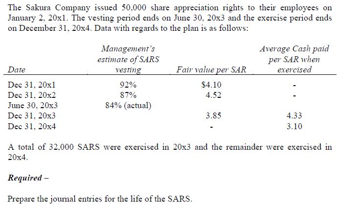 The Sakura Company issued 50,000 share appreciation rights to their employees on January 2, 20x1. The vesting period ends on