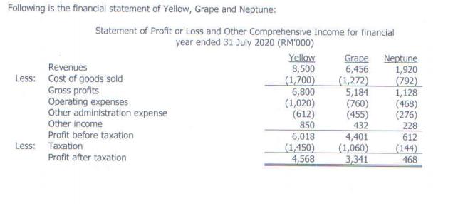 Following is the financial statement of Yellow, Grape and Neptune: Statement of Profit or Loss and Other Comprehensive Income