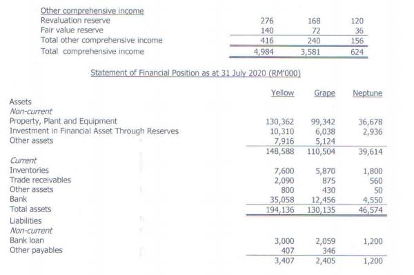 120 36 156 624 Neptune 36,678 Other comprehensive income Revaluation reserve 276 168 Fair value reserve 140 72 Total other co