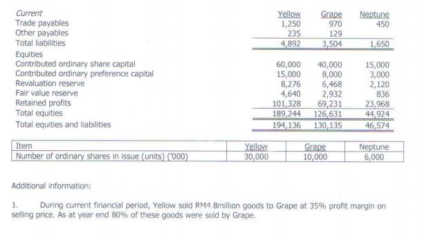 Neptune 450 Yellow 1,250 235 4,892 Grape 970 129 3.504 1,650 Current Trade payables Other payables Total liabilities Equities