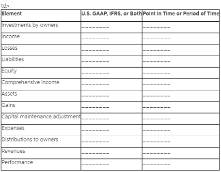 td> Element Investments by owners Income Losses Liabilities Equity Comprehensive income Assets