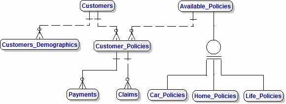 Insurance 3NF Data Model