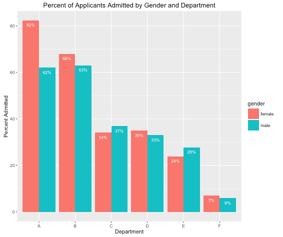 Percent of Applicants Admitted by Gender and Department 80 - 82% 68% 63% 60 - 62% gender female male 37% 35% 34% 33% 28%