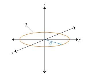 A charged ring is shown in the xyz-space. The ring has charge q and radius a. The ring lies on the xy-plane with the center of the ring being located at the origin.