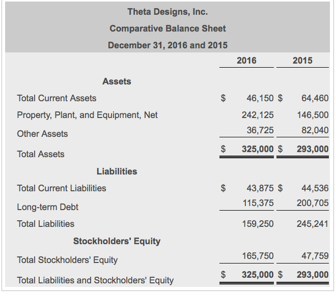 Theta Designs, Inc. Comparative Balance Sheet December 31, 2016 and 2015 2016 2015 Assets Total Current Assets Property, Plant, and Equipment, Net Other Assets Total Assets $46,150 $64,460 146,500 82,040 $ 325,000 $ 293,000 242,125 36,725 Liabilities Total Current Liabilities Long-term Debt Total Liabilities $43,875 $44,536 200,705 245,241 115,375 159,250 Stockholders Equity 165,750 47,759 Total Stockholders Equity $ 325,000 $ 293,000 Total Liabilities and Stockholders Equity