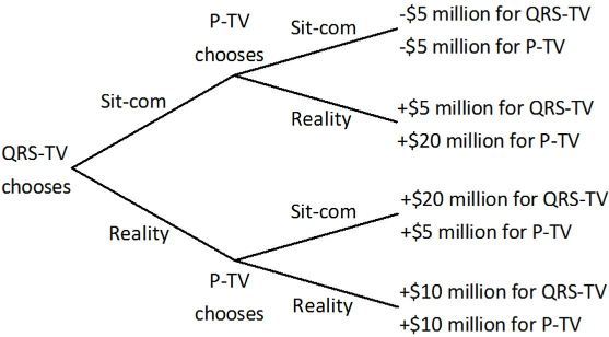 -$5 million for QRS-TV -$5 million for P-TV p-TV Sit-com chooses Sit-com +$5 million for QRS-TV +$20 million for P-TV Reality QRS-TV chooses +$20 million for QRS-TV +$5 million for P-TV Sit-com Reality P-TV +$10 million for QRS-TV +$10 million for P-TV chooses Reality