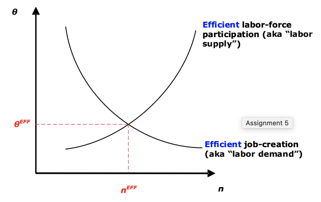 0) Efficient labor-force / participation (aka labor supply) eEFF Assignment 5 Efficient job-creation (aka labor demand)