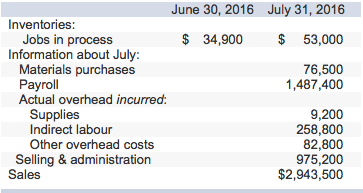 June 30, 2016 July 31, 2016 Inventories Jobs in process $ 34,900 53,000 Information about July: Materials purchases Payroll Actual overhead incurred: 76,500 1,487,400 Supplies Indirect labour Other overhead costs 9,200 258,800 82,800 975,200 $2,943,500 Selling & administration Sales
