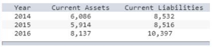Year 2014 2015 2016 Current Assets 6,086 5,914 8,137 Current Liabilities 8,532