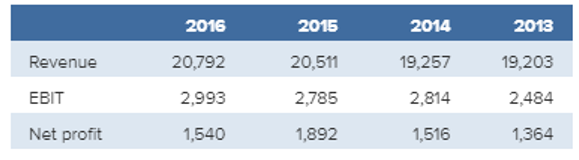 2014 % % Revenue EBIT Net profit 2016 20,792 2,993 1,540 2015