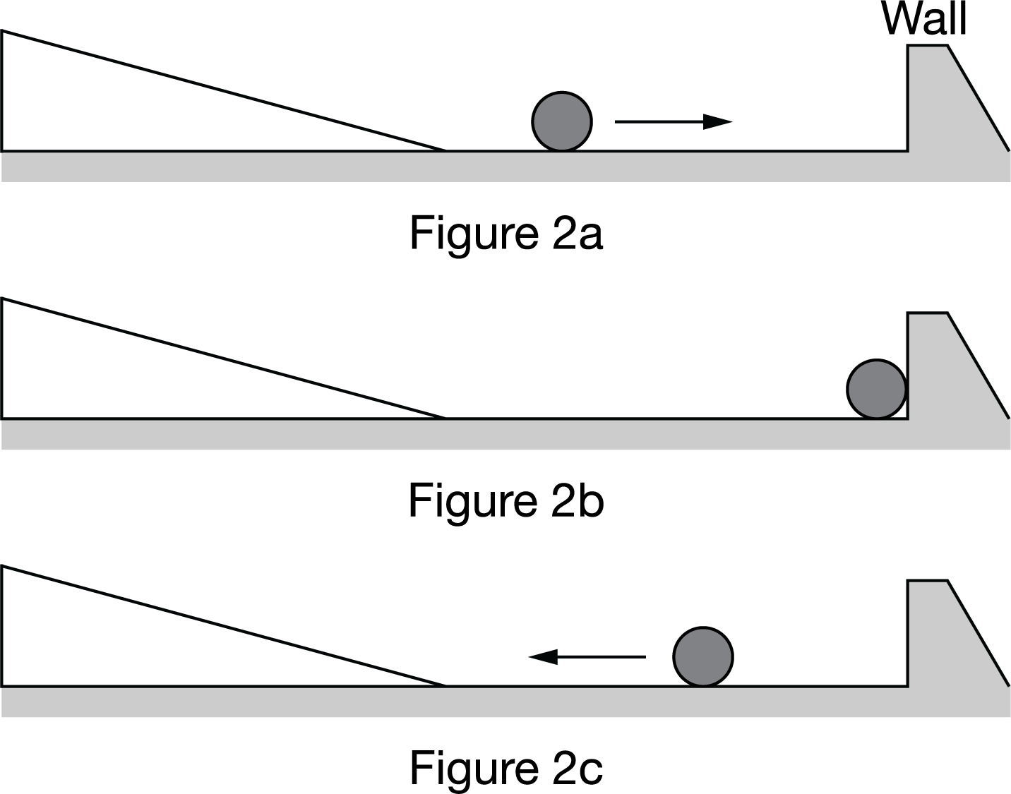 The figure presents 3 diagrams labeled Figure 2 a, Figure 2 b, and Figure 2 c, respectively. Each diagram has a triangle on the left side of a horizontal surface, a circle, and a vertical wall on the right side of the horizontal surface. The base of the triangle rests on the horizontal surface, the vertical leg is on the left side of the base and the hypotenuse is the incline. The horizontal surface extends to the right beyond the end of the incline and ends at the wall. In figure 2 a, the circle is on a horizontal plane just to the right of the end of the incline and a horizontal arrow to the right of the circle, points towards the wall. In figure 2 b, the right side of the circle is touching the wall. In figure 2 c, the circle is between the incline and the wall and a horizontal arrow to the left of the circle, points towards the incline.?