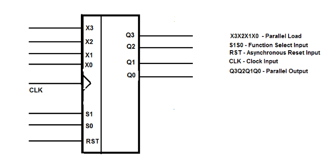 X? Q3 X3X2X1X0 Parallel Load X2 S1SO Function Select Input Q2 RST-Asynchronous Reset Input X1 CLK- Clock Input Q1 ?? Q3Q2Q1Q0