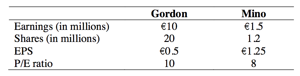 Earnings (in millions) Shares (in millions) EPS P/E ratio Gordon 10 20 0.5 10 Mino 1.5 1.2 1.25