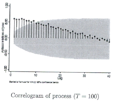 0.50 to 000 050 001- 10 KURSUS K 30 Correlogram of process