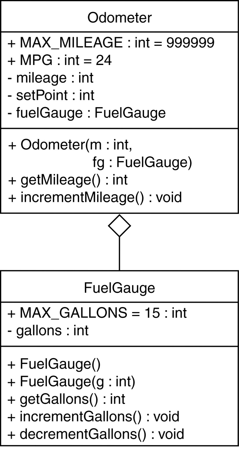 Odometer + MAX_MILEAGE : int - 999999 + MPG : int = 24 - mileage : int setPOint: int fuelGauge : FuelGauge + Odometer(m : int, + getMileage() : int fg : FuelGauge) + incrementMileage: void FuelGauge + MAXGALLONS = 15 : int - gallons : int - + FuelGauge() + FuelGauge(g : int) + getGallons): int + incrementGallons) : void + decrementGallons) void