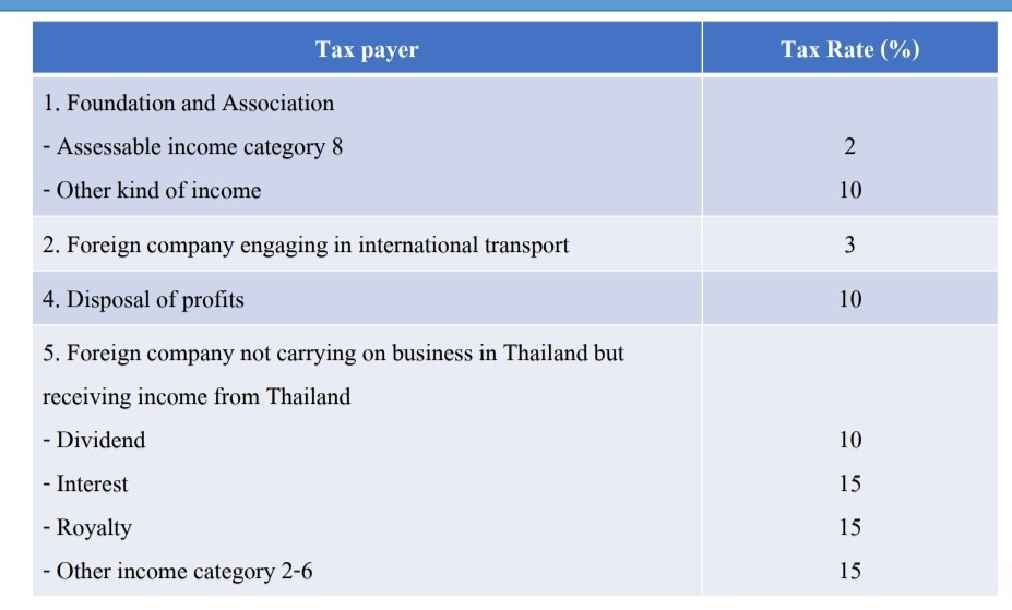 Tax payer Tax Rate (%) 1. Foundation and Association - Assessable income category 8 - Other kind of income 2. Foreign company