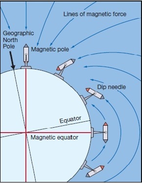 Lines of magnetic force Geographic/ North Pole A Magnetic pole Dip needle Equator Magnetic equator