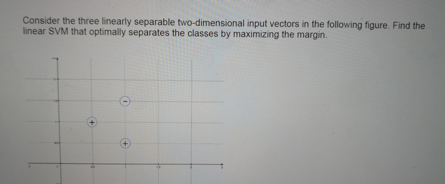 Consider the three linearly separable two-dimensional input vectors in the following figure. Find the linear SVM that optimally separates the classes by maximizing the margin. the dlasses by maximz e Find the