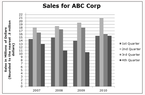 Sales for ABC Corp 21 20 19 18 17 16 19S 14 13 . 1st Quarter #2nd Quarter 3rd Quarter 4th Quarter - 10 8 7 6 5 0 2007 2008 2009 2010