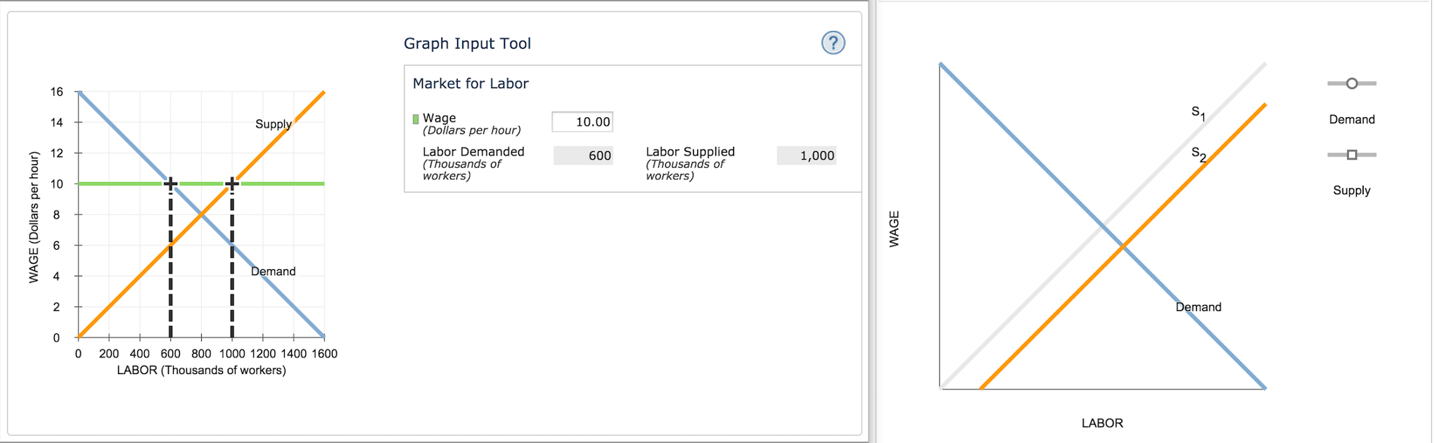 Graph Input Tool Market for Labor 16 Wage (Dollars per hour) 14 Suppl 10.00 Demand Labor Demanded (Thousands of workers) 0 2 Labor Supplied Thousands of workers) 600 8 1,000 10 Supply emand 2 Demand 0 200 400 600 800 1000 1200 1400 1600 2 LABOR (Thousands of workers) LABOR