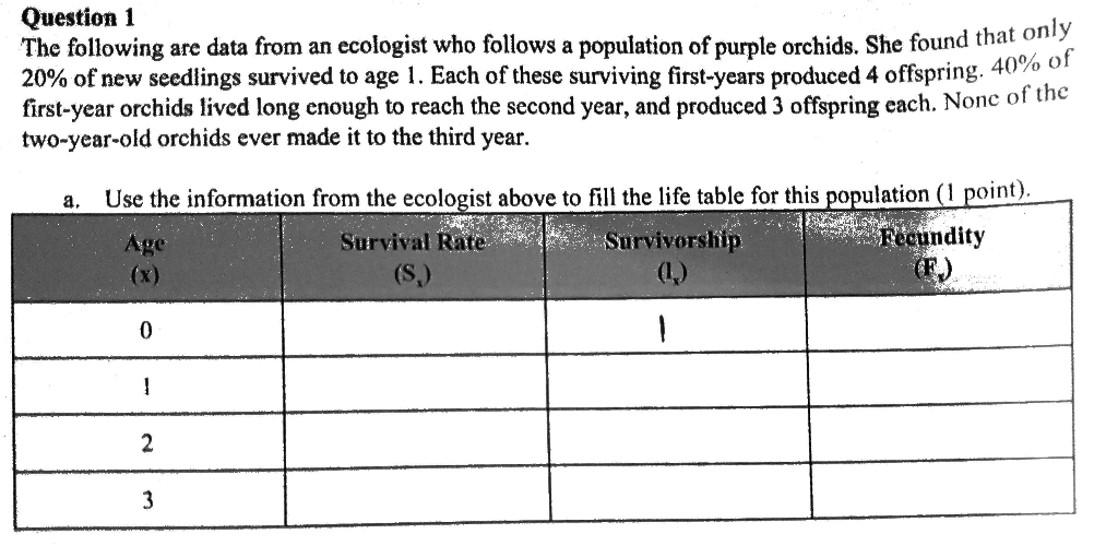 Question 1 The following are data from an ecologist who follows a population of purple orchids. She found that only 20% of ne