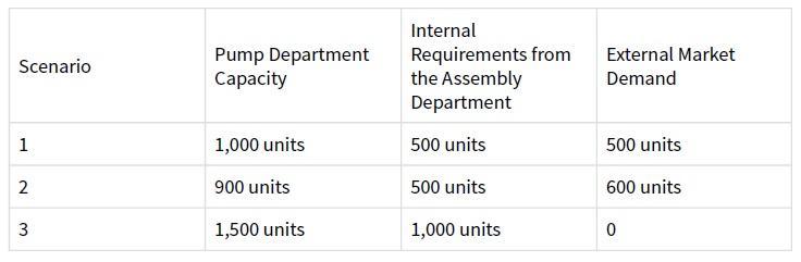 \begin{tabular}{|l|l|l|l|} \hline Scenario & Pump Department Capacity & Internal Requirements from the Assembly Department &