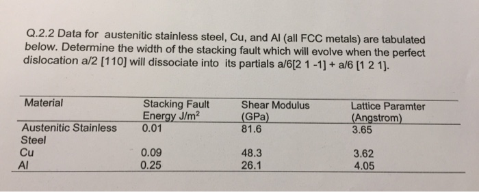 Q.2.2 Data for austenitic stainless steel, Cu, and Al (all FCC metals) are tabulated below. Determine the width of the stacki