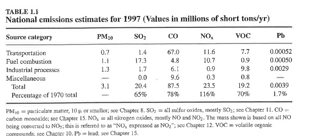 TABLE 1.1 National emissions estimates for 1997 (Values in millions of short tons/yr) Source category PM10 SO2 CO NOx VOC Pb 11.6 10.7 0.9 0.3 23.5 116% 7.7 0.9 9.8 0.8 19.2 70% 0.00052 0.00050 0.0029 1.4 17.3 1.7 0.0 20.4 65% 67.0 4.8 6.1 9.6 87.5 78% Transportation Fuel combustion Industrial processes Miscellaneous 0.7 1. 1.3 0.0039 1.7% Total Percentage of 1970 total PM10-particulate matter, 10 ? or smaller; see Chapter 8. SO2 all sulfur oxides, mostly SO2i see Chapter 1 1. co- carbon monoxide; see Chapter 15. NOa nitrogen oxides, mostly NO and NO2. The mass shown is based on all NO being converted to NO2; this is referred to as NO, expressed as NO2; see Chapter 12. ??-volatile organic compounds, see Chapter 10, Pb-lead, see Chapter 15