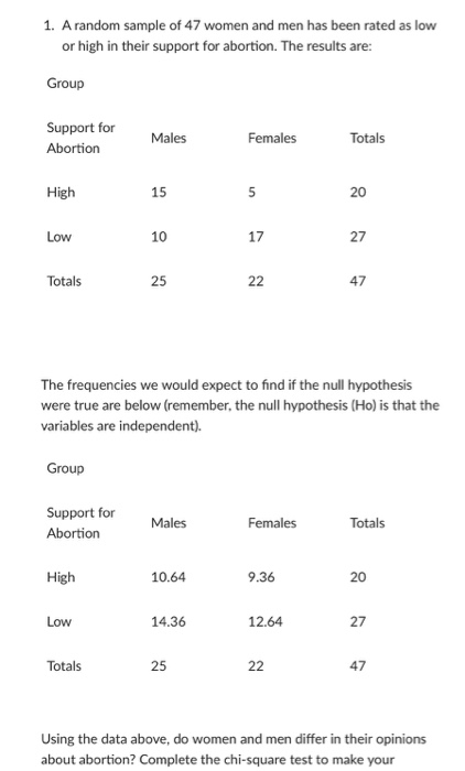 1. A random sample of 47 women and men has been rated as low or high in their support for abortion. The results are: Group Su
