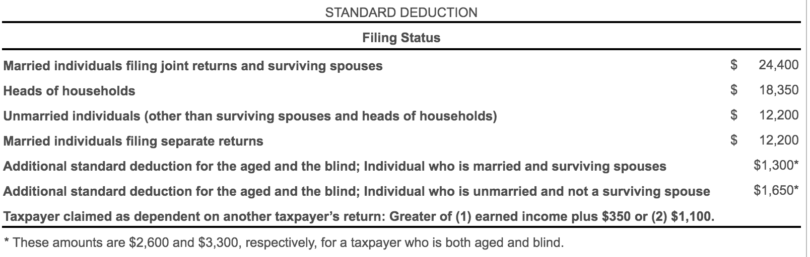 STANDARD DEDUCTION Filing Status Married individuals filing joint returns and surviving spouses Heads of households Unmarried
