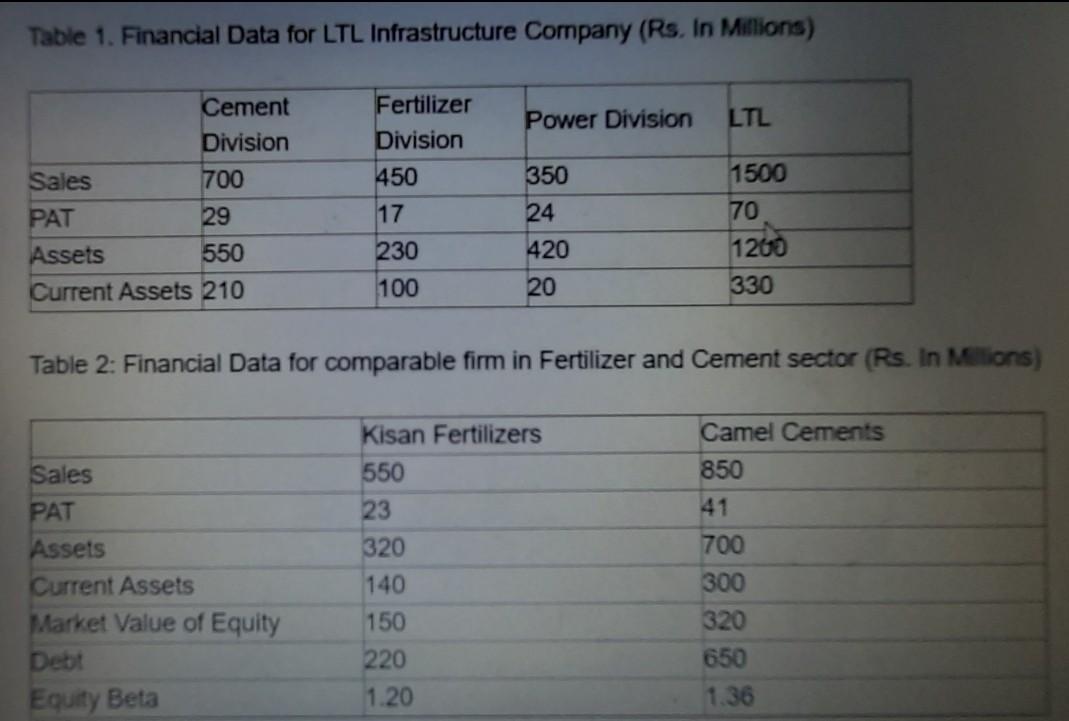 Table 1. Financial Data for LTL Infrastructure Company (Rs. In Millions) Power Division LTL Fertilizer Division 450 17 Cement