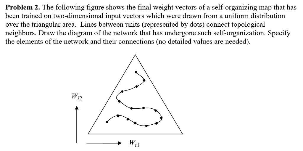 Problem 2. The following figure shows the final weight vectors of a self-organizing map that has been trained on two-dimensional input vectors which were drawn from a uniform distribution over the triangular area. Lines between units (represented by dots) connect topological neighbors. Draw the diagram of the network that has undergone such self-organization. Specify the elements of the network and their connections (no detailed values are needed) W, i2