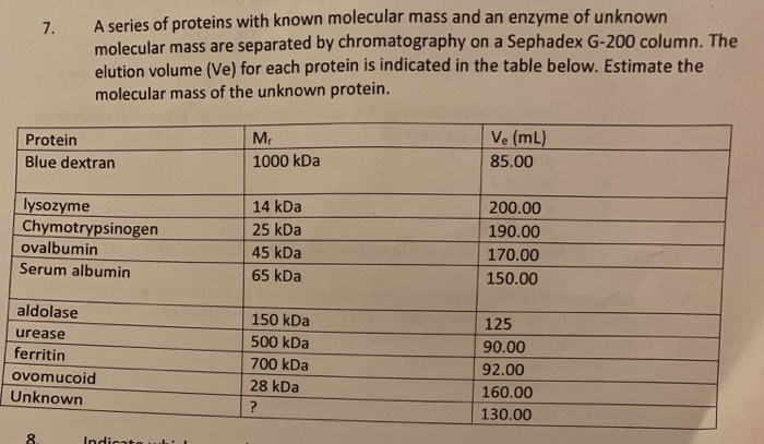 7. A series of proteins with known molecular mass and an enzyme of unknown molecular mass are separated by chromatography on a Sephadex G-200 column. The elution volume (Ve) for each protein is indicated in the table below. Estimate the molecular mass of the unknown protein. Protein Blue dextran Mr 1000 kDa Ve (mL) 85.00 lysozyme Chymotrypsinogen ovalbumin Serum albumin 14 kDa 25 kDa 45 kDa 65 kDa 200.00 190.00 170.00 150.00 aldolase urease ferritin 150 kDa 500 kDa 700 kDa 28 kDa 125 90.00 92.00 160.00 130.00 ovomucoid Unknown 8.