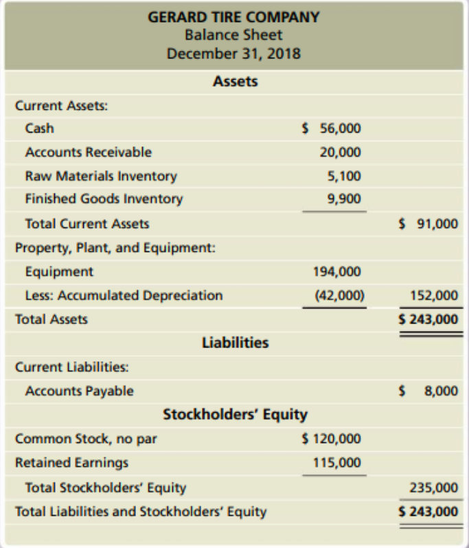 GERARD TIRE COMPANY Balance Sheet December 31, 2018 Assets Current Assets: Cash Accounts Receivable Raw Materials Inventory F