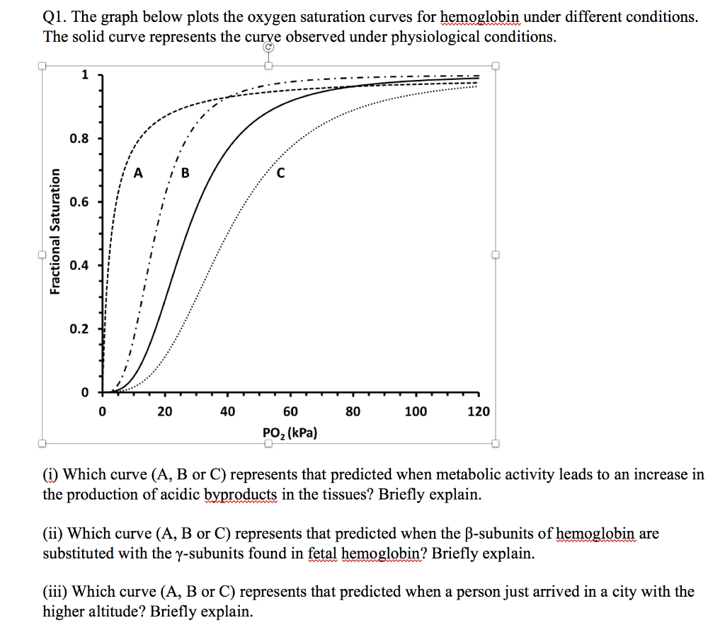 Q1. The graph below plots the oxygen saturation curves for hemoglobin under different conditions. The solid curve represents