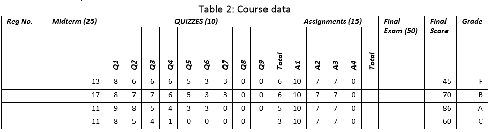 Table 2: Course data QUIZZES (10) Reg No. Midterm (25) Assignments (15) Grade Final Exam (50) Final Score Total 25 13 8 6 6 6