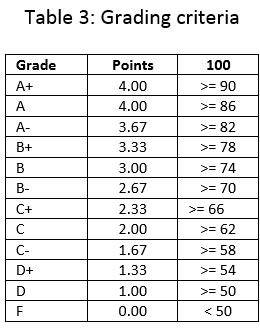 Table 3: Grading criteria Points 4.00 4.00 3.67 3.33 3.00 2.67 2.33 2.00 1.67 1.33 1.00 0.00 100 = 90 = 86 = 82 = 78 = 7