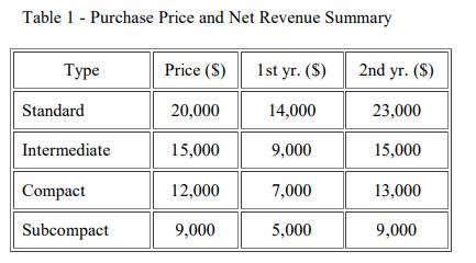 Table 1 - Purchase Price and Net Revenue Summary Type d20.400 0 Price (S)1st yr. (S 2d yr. (S) 14,000 9,000 20,000 15,000 12,000 9,000 Standard 23,000 15,000 13,000 9,000 Intermediate Compact Subcompact 5,000