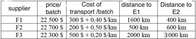 supplier F1 F2 F3 price/ Cost of batch transport /batch 22 500 $ 300 $ +0,40 $/km 22 700 $ 200 $ + 0,50 $/km 22 300 $ 500 $ +