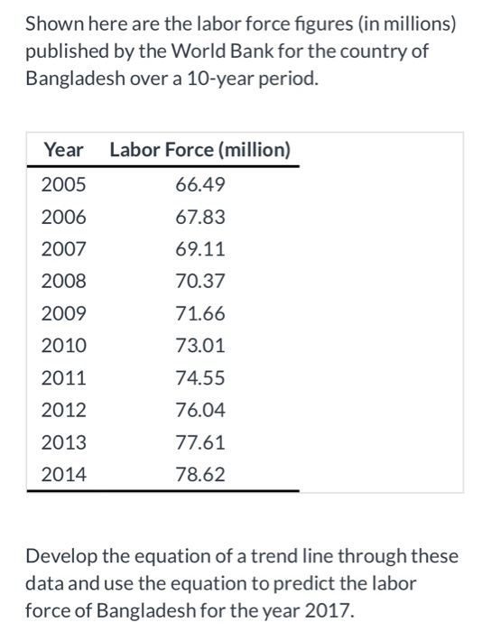 Shown here are the labor force figures (in millions) published by the World Bank for the country of Bangladesh over a 10-year