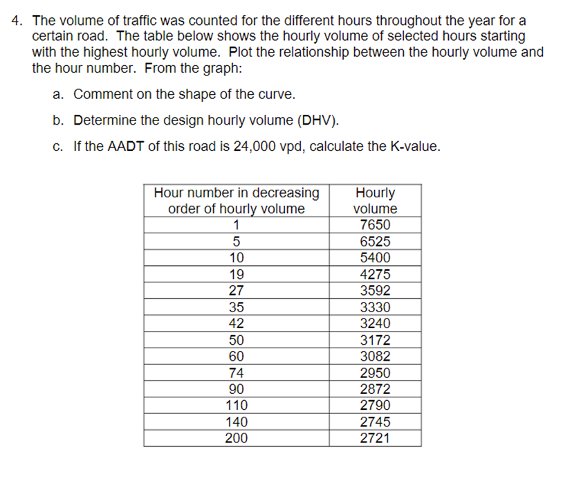 4. The volume of traffic was counted for the different hours throughout the year for a certain road. The table below shows the hourly volume of selected hours starting with the highest hourly volume. Plot the relationship between the hourly volume and the hour number. From the graph: a. Comment on the shape of the curve. b. Determine the design hourly volume (DHV) c. If the AADT of this road is 24,000 vpd, calculate the K-value. Hourly volume 7650 6525 5400 4275 3592 3330 3240 3172 3082 2950 2872 2790 2745 2721 Hour number in decreasing order of hourly volume 10 19 27 35 42 50 60 74 90 110 140 200