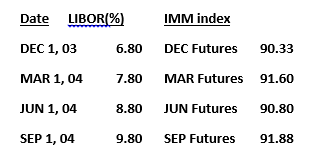 Date LIBOR%) IMM index DEC 1,03 6.80 DEC Futures 90.33 MAR 1,04 JUN 1,04 SEP 1,04 7.80 8.80 9.80 MAR Futures 91.60 JUN Future
