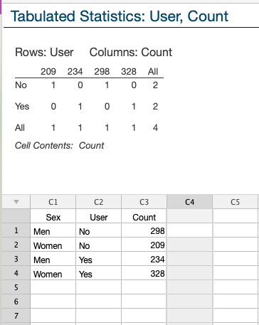 Tabulated Statistics: User, Count Rows: User 209 234 No 1 0 Yes 0 1 All 1 1 Columns: Count 298 328 All 1 0 2 0 1 2 1 1 4 Cell