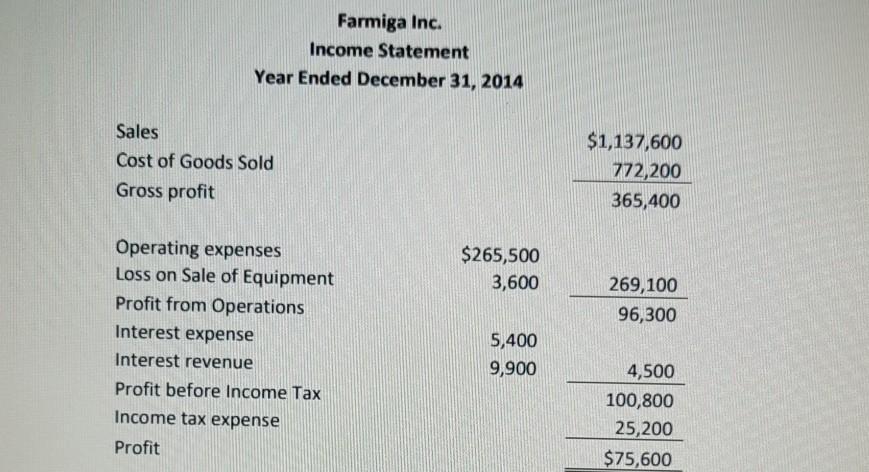 Farmiga Inc. Income Statement Year Ended December 31, 2014 Sales Cost of Goods Sold Gross profit $1,137,600 772,200 365,400 $