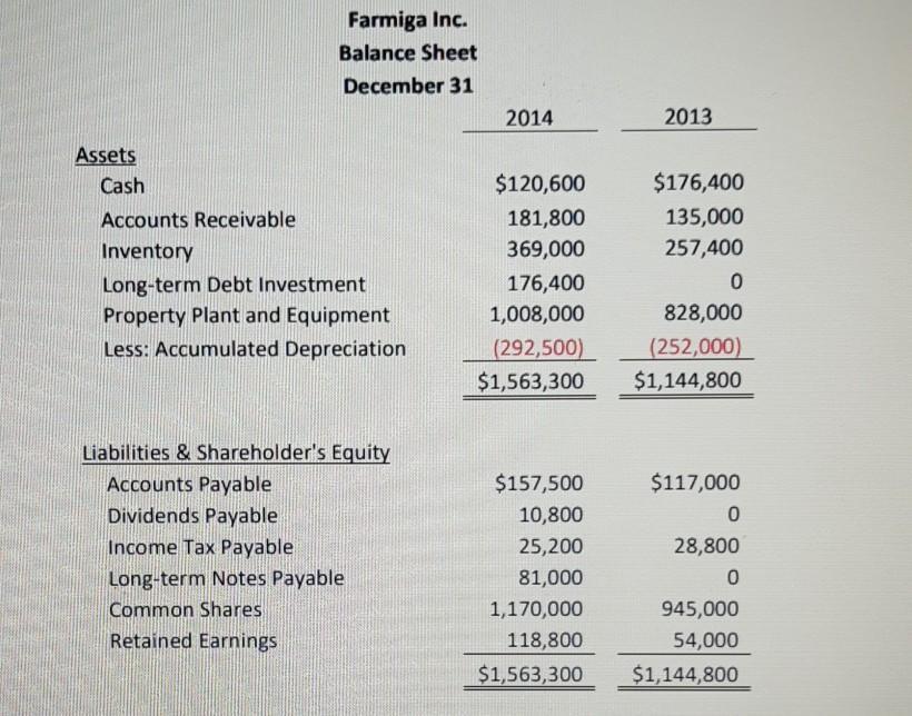 Farmiga Inc. Balance Sheet December 31 2014 2013 Assets Cash Accounts Receivable Inventory Long-term Debt Investment Property
