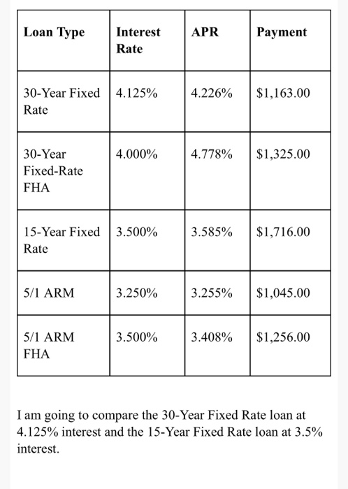 Loan Type APR Payment Interest Rate 30-Year Fixed Rate 4.125% 4.226% $1,163.00 4.000% 4.778% $1,325.00 30-Year Fixed-Rate FHA