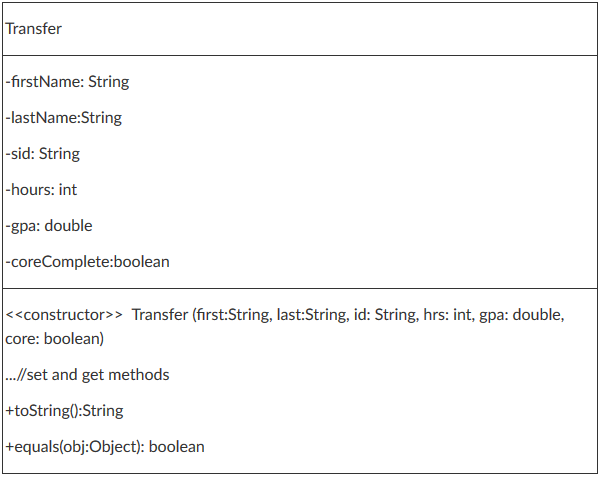 Transfer firstName: String lastName:String -sid: String -hours: int -gpa: double constructorTransfer (frst:String, last:Str